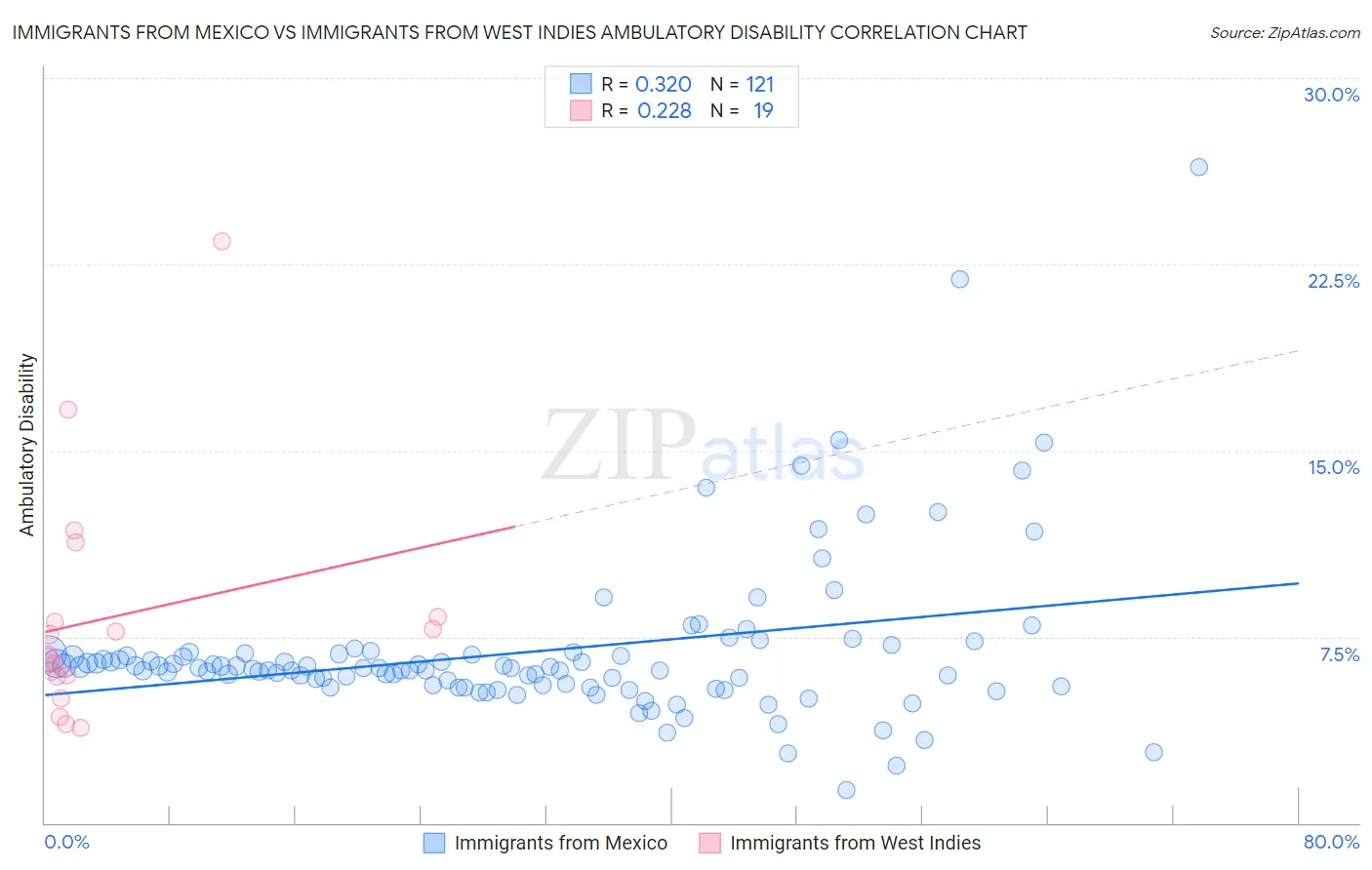 Immigrants from Mexico vs Immigrants from West Indies Ambulatory Disability