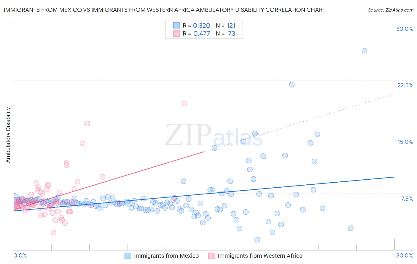 Immigrants from Mexico vs Immigrants from Western Africa Ambulatory Disability