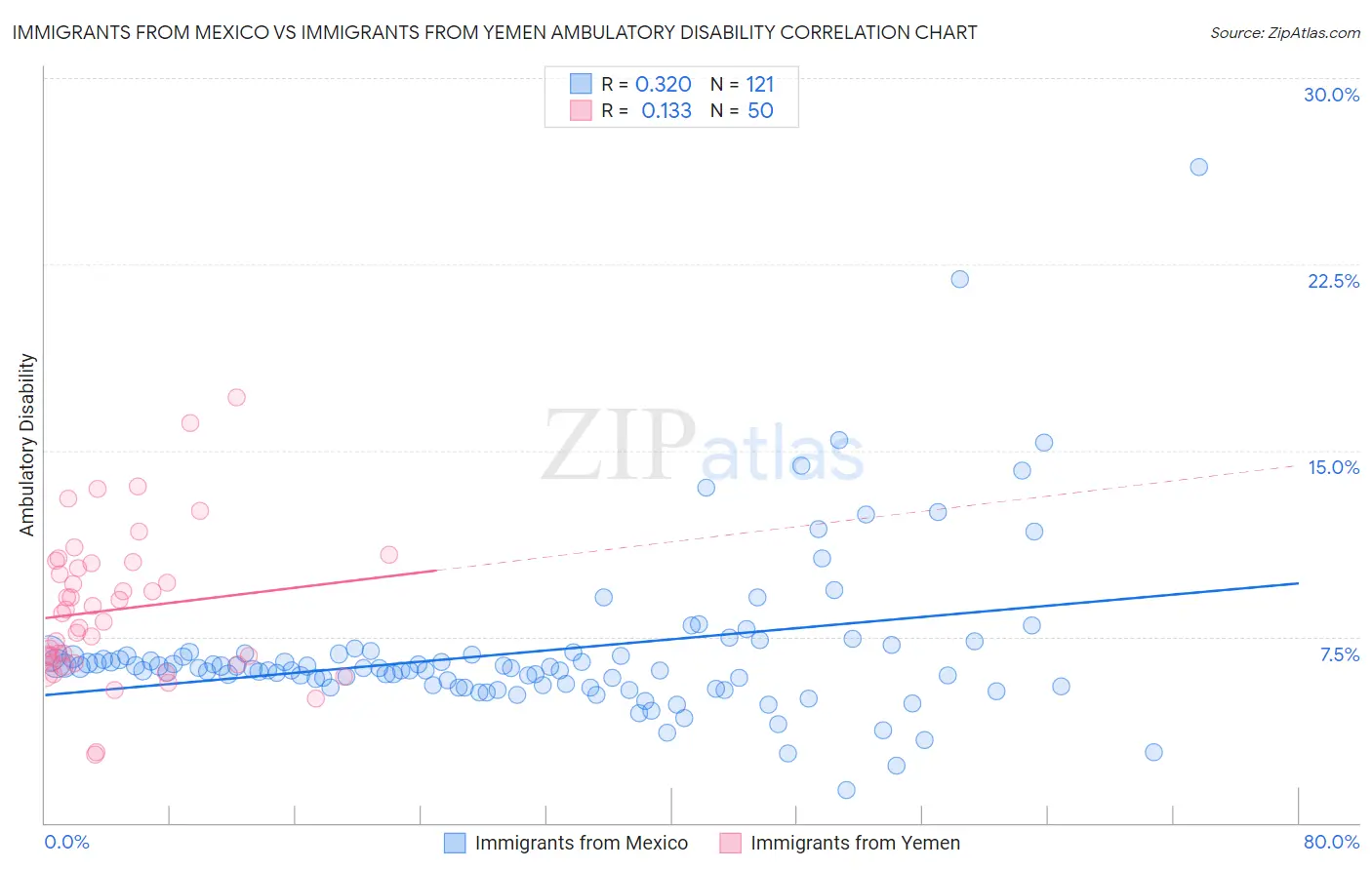 Immigrants from Mexico vs Immigrants from Yemen Ambulatory Disability
