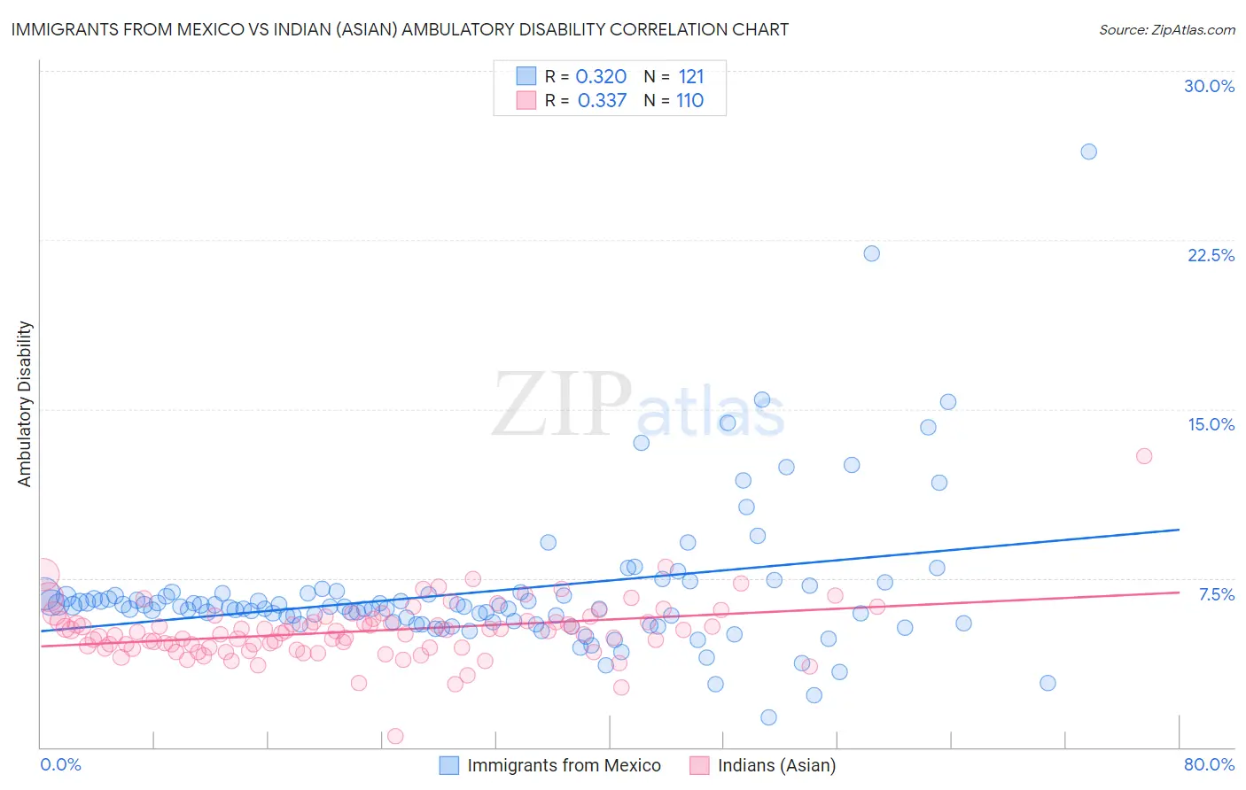 Immigrants from Mexico vs Indian (Asian) Ambulatory Disability