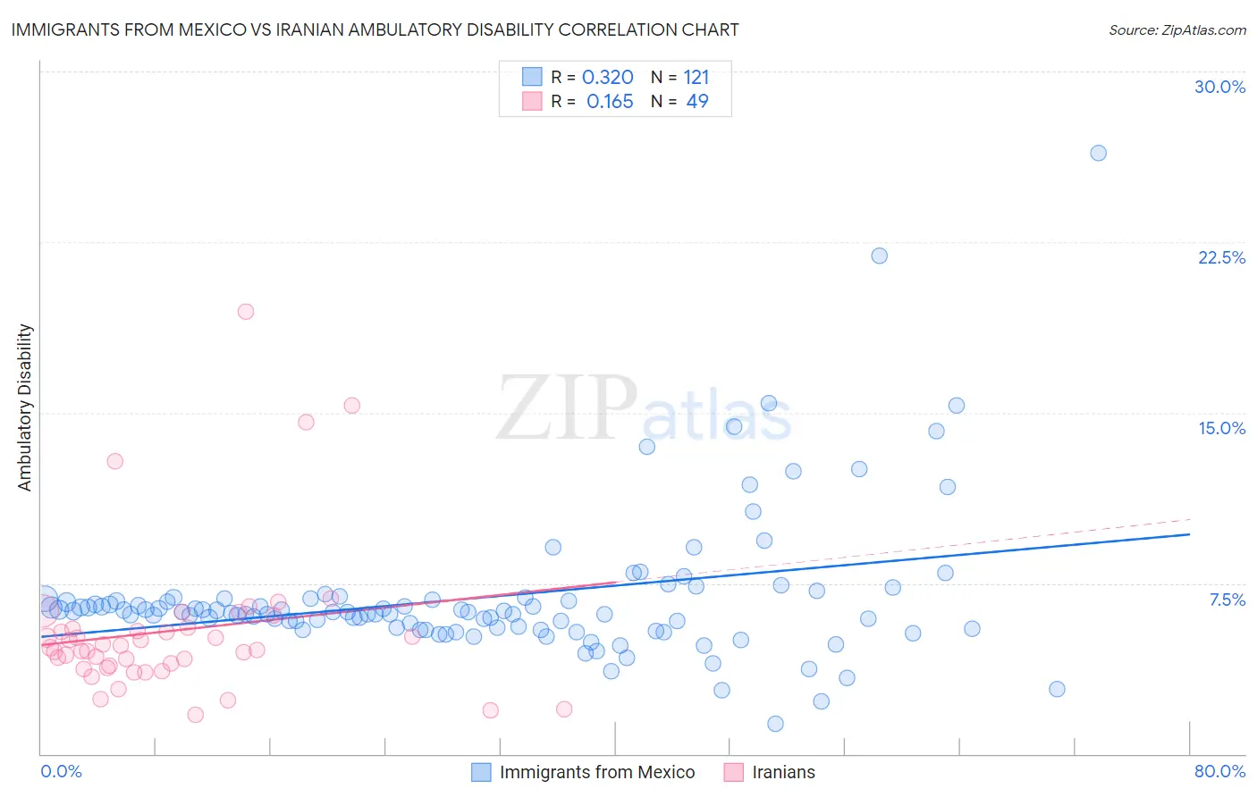 Immigrants from Mexico vs Iranian Ambulatory Disability