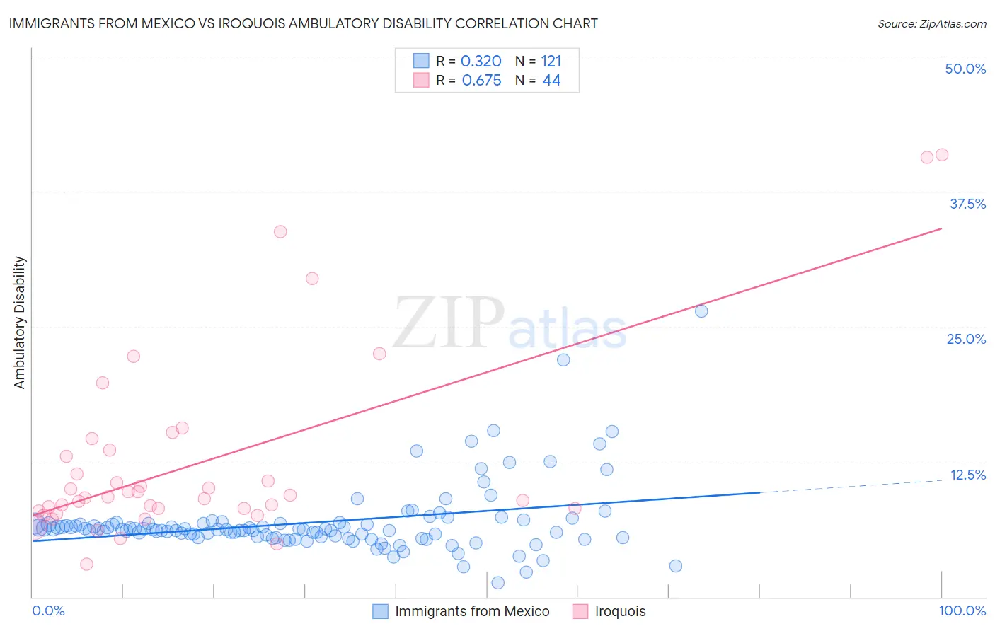 Immigrants from Mexico vs Iroquois Ambulatory Disability
