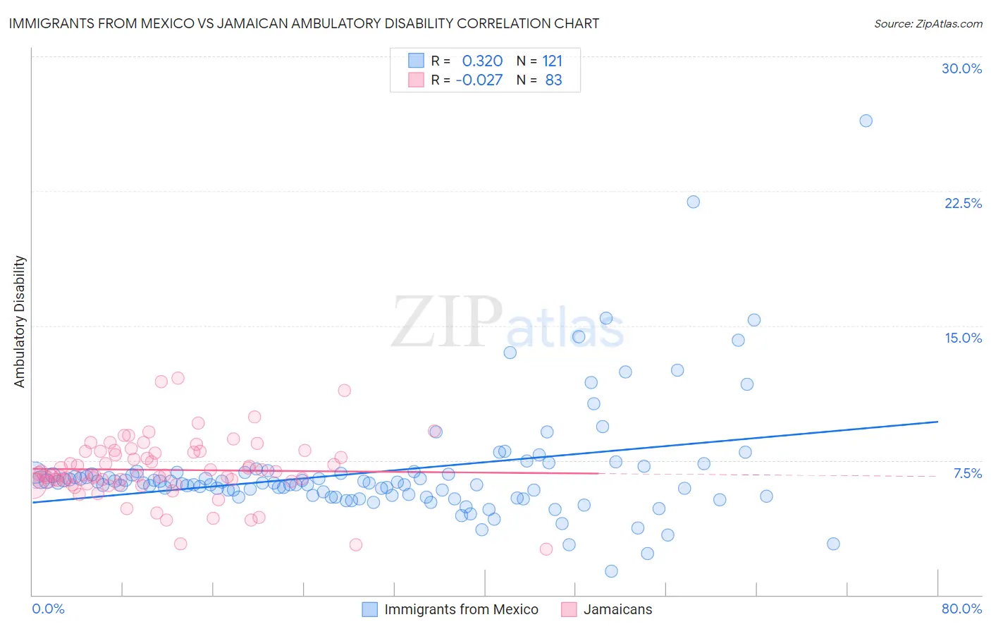 Immigrants from Mexico vs Jamaican Ambulatory Disability