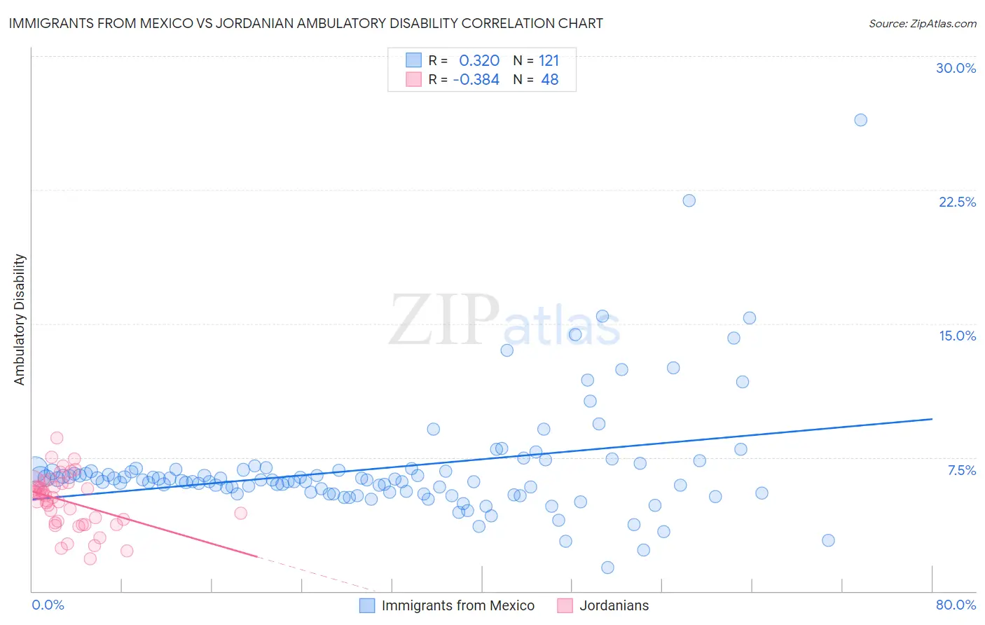 Immigrants from Mexico vs Jordanian Ambulatory Disability