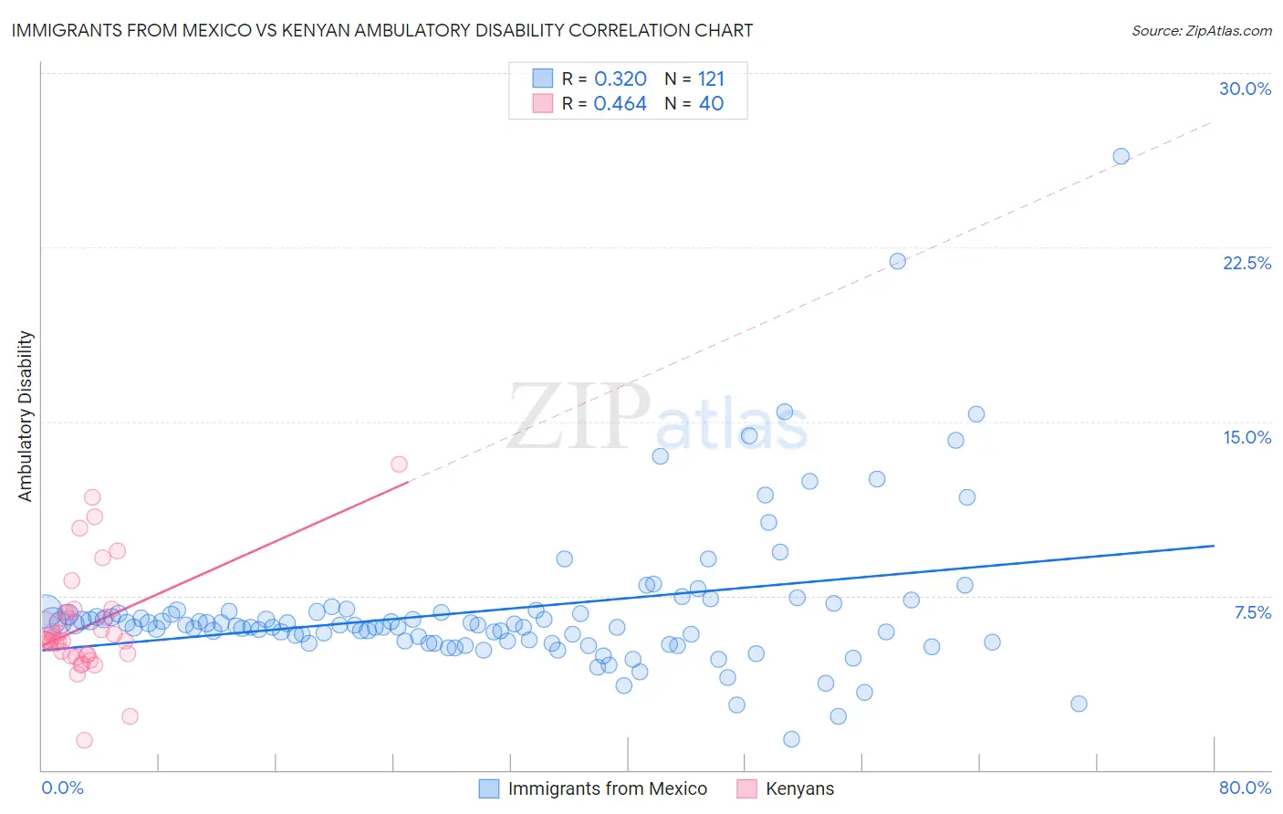 Immigrants from Mexico vs Kenyan Ambulatory Disability