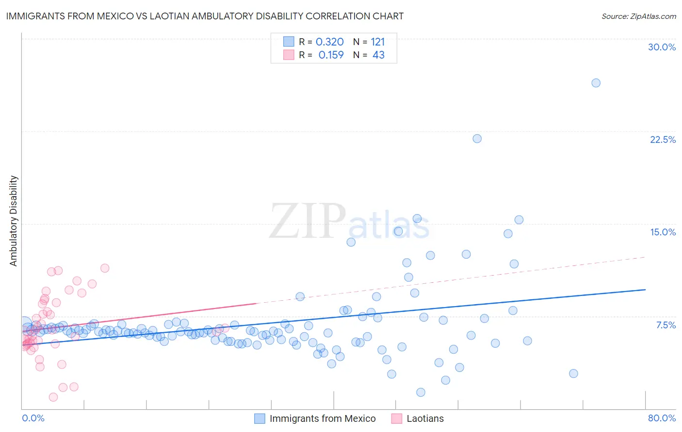 Immigrants from Mexico vs Laotian Ambulatory Disability