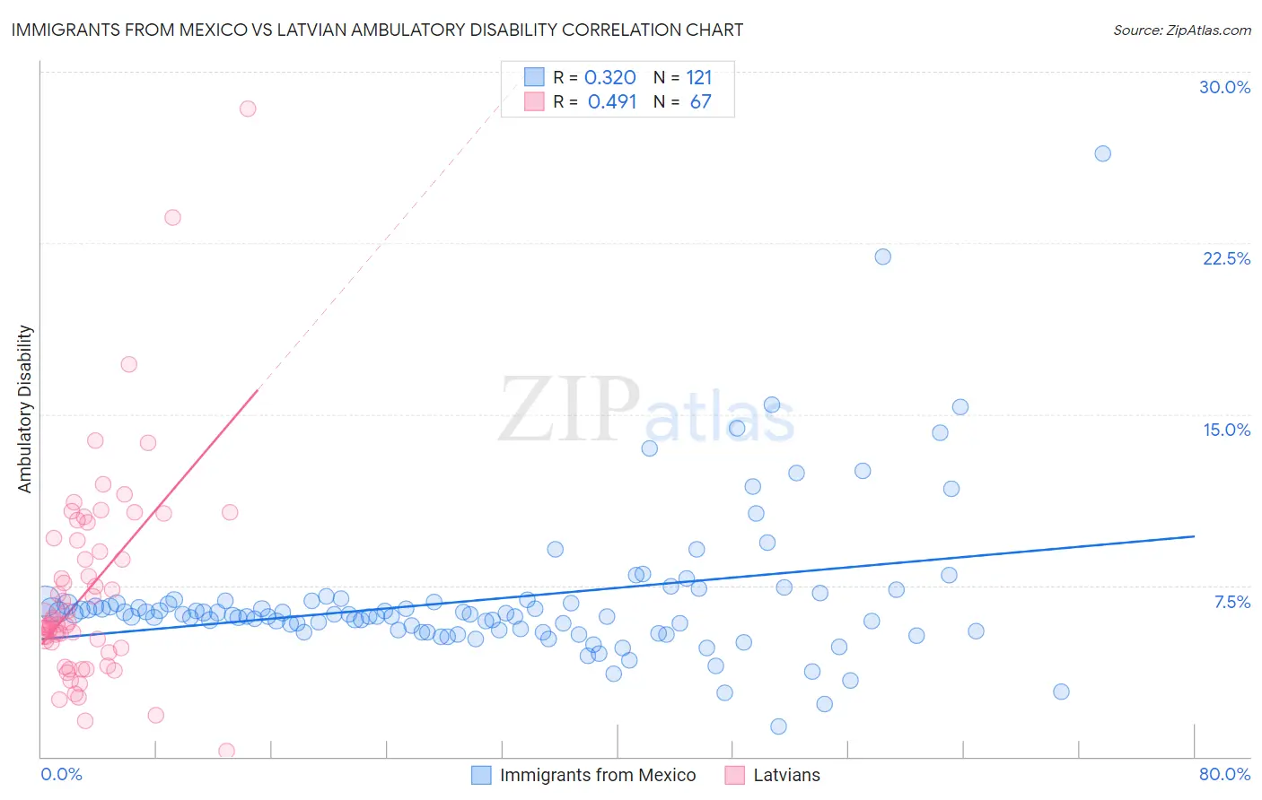 Immigrants from Mexico vs Latvian Ambulatory Disability