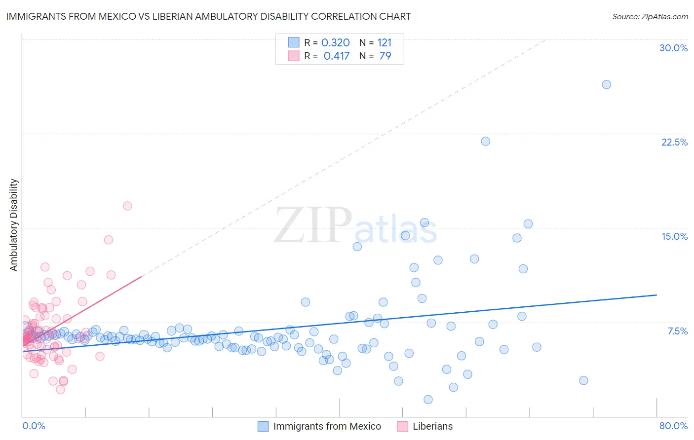 Immigrants from Mexico vs Liberian Ambulatory Disability