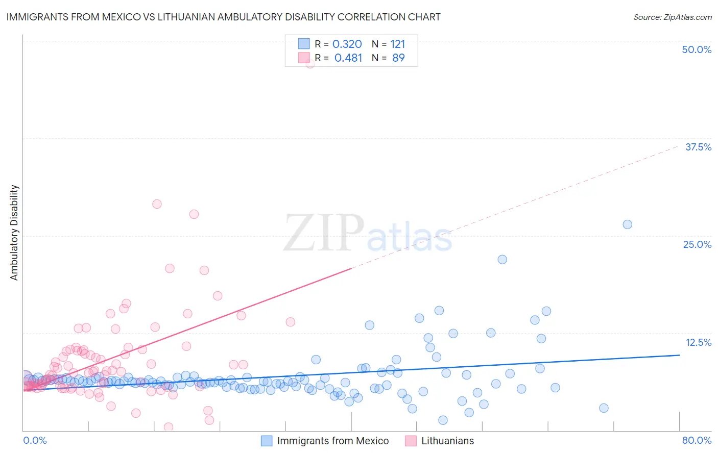 Immigrants from Mexico vs Lithuanian Ambulatory Disability