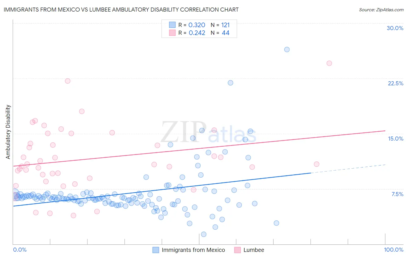 Immigrants from Mexico vs Lumbee Ambulatory Disability