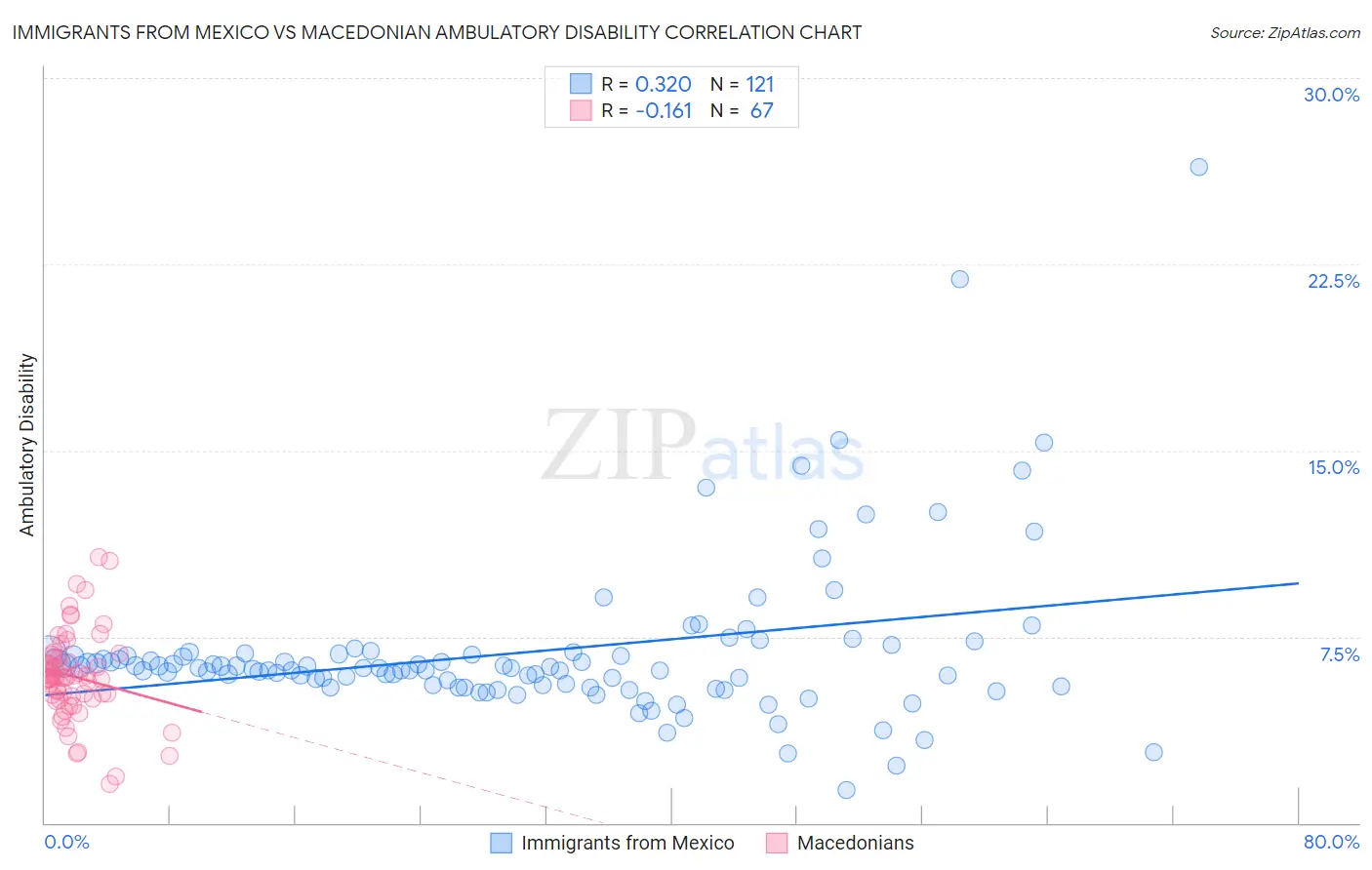 Immigrants from Mexico vs Macedonian Ambulatory Disability