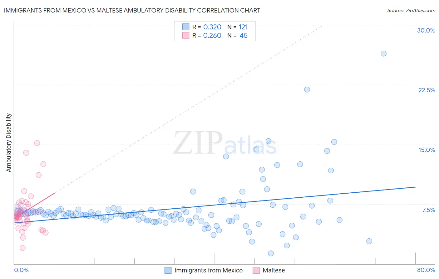 Immigrants from Mexico vs Maltese Ambulatory Disability