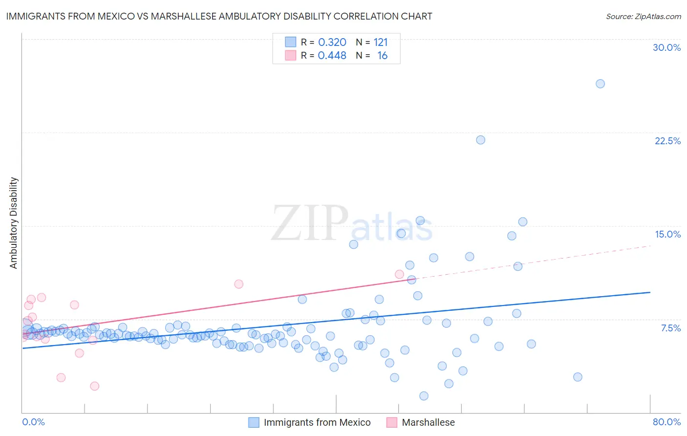 Immigrants from Mexico vs Marshallese Ambulatory Disability