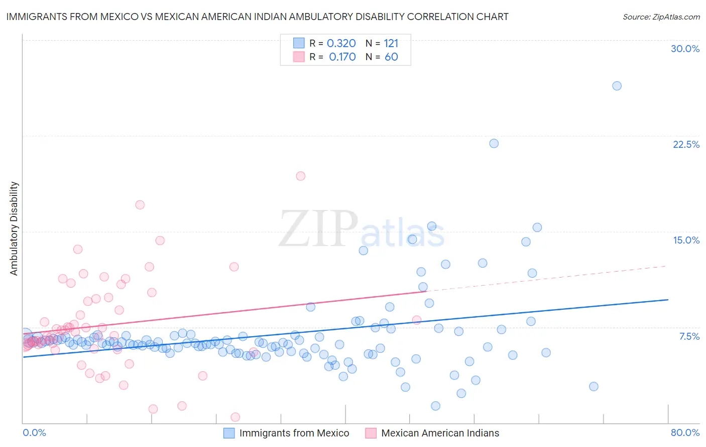 Immigrants from Mexico vs Mexican American Indian Ambulatory Disability
