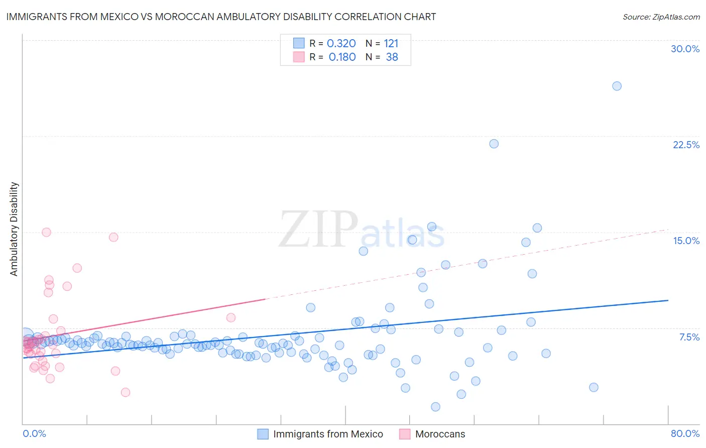 Immigrants from Mexico vs Moroccan Ambulatory Disability