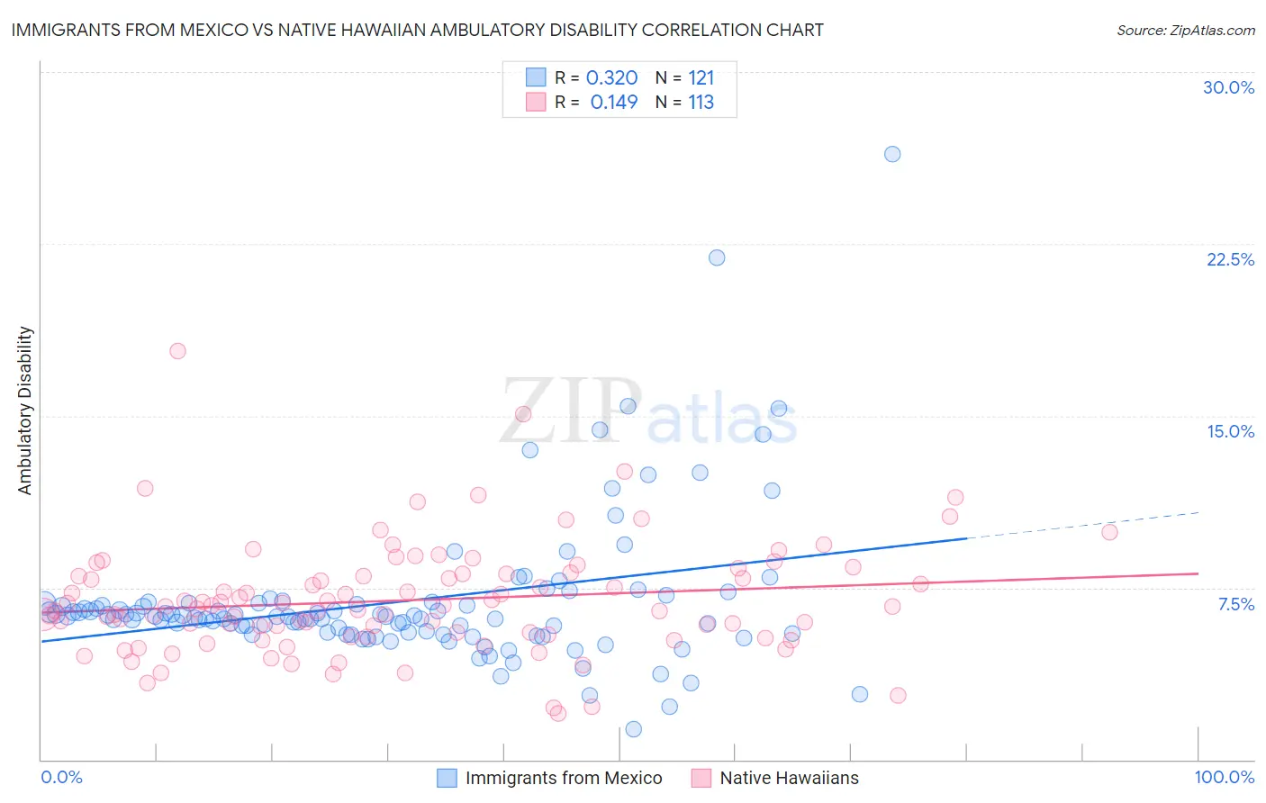 Immigrants from Mexico vs Native Hawaiian Ambulatory Disability