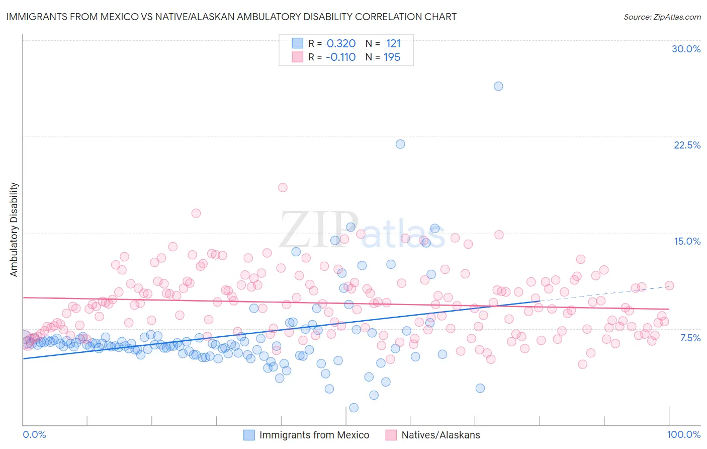 Immigrants from Mexico vs Native/Alaskan Ambulatory Disability