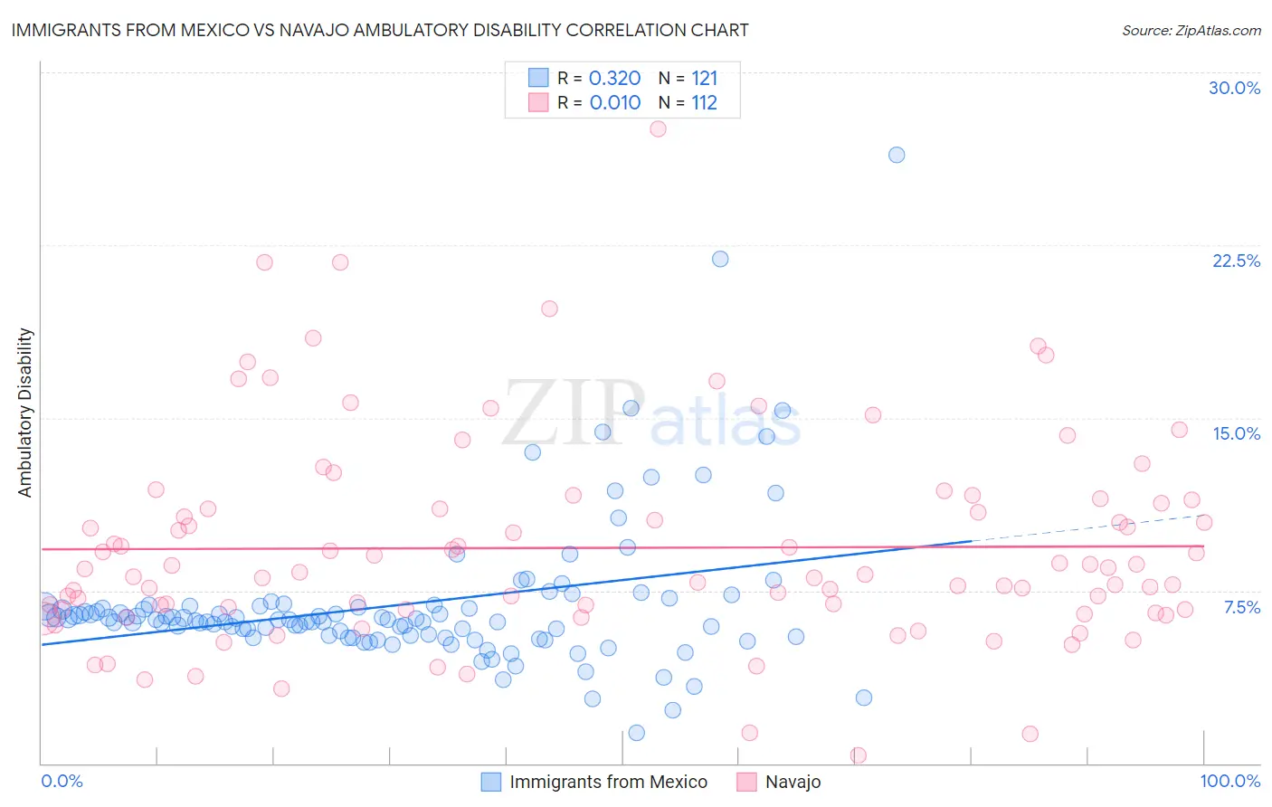 Immigrants from Mexico vs Navajo Ambulatory Disability