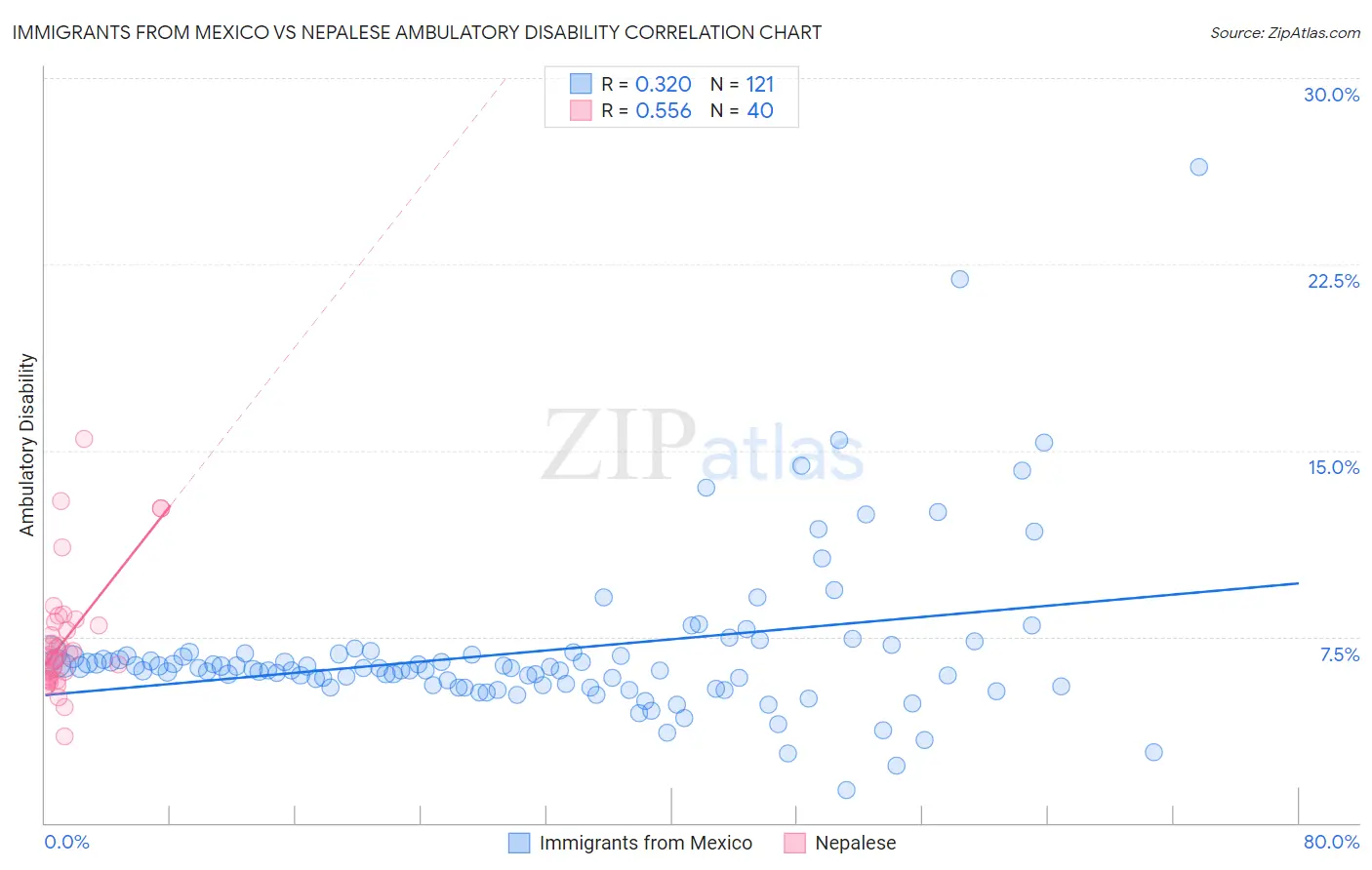 Immigrants from Mexico vs Nepalese Ambulatory Disability