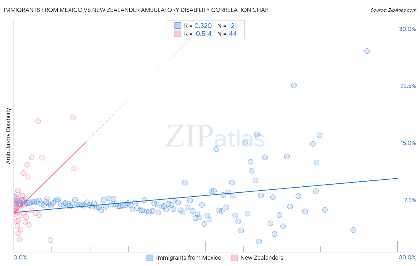 Immigrants from Mexico vs New Zealander Ambulatory Disability