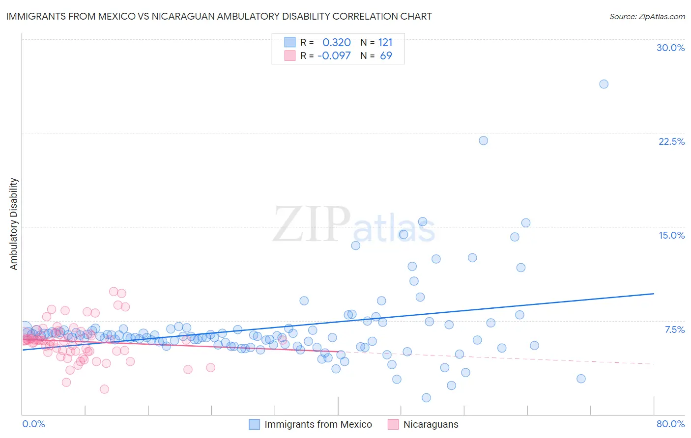 Immigrants from Mexico vs Nicaraguan Ambulatory Disability