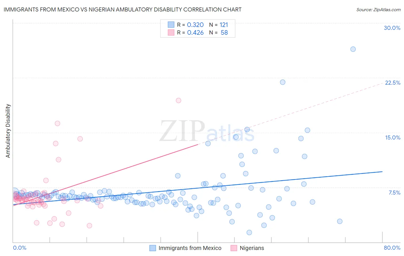 Immigrants from Mexico vs Nigerian Ambulatory Disability