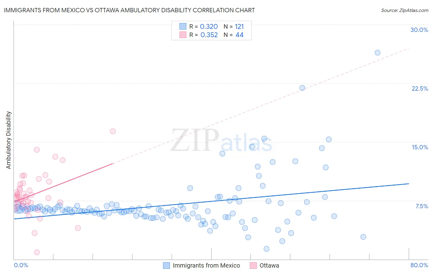 Immigrants from Mexico vs Ottawa Ambulatory Disability