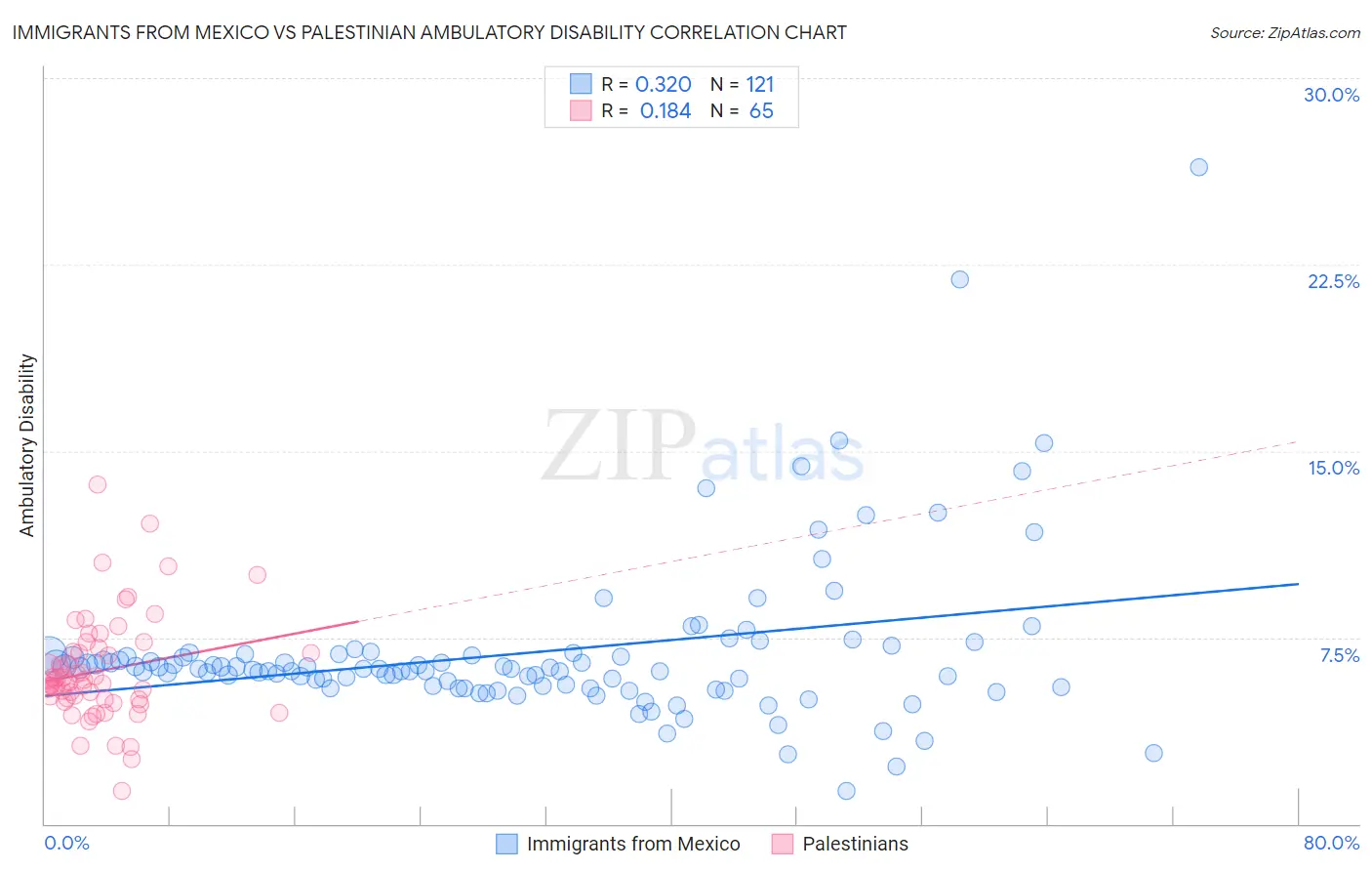 Immigrants from Mexico vs Palestinian Ambulatory Disability