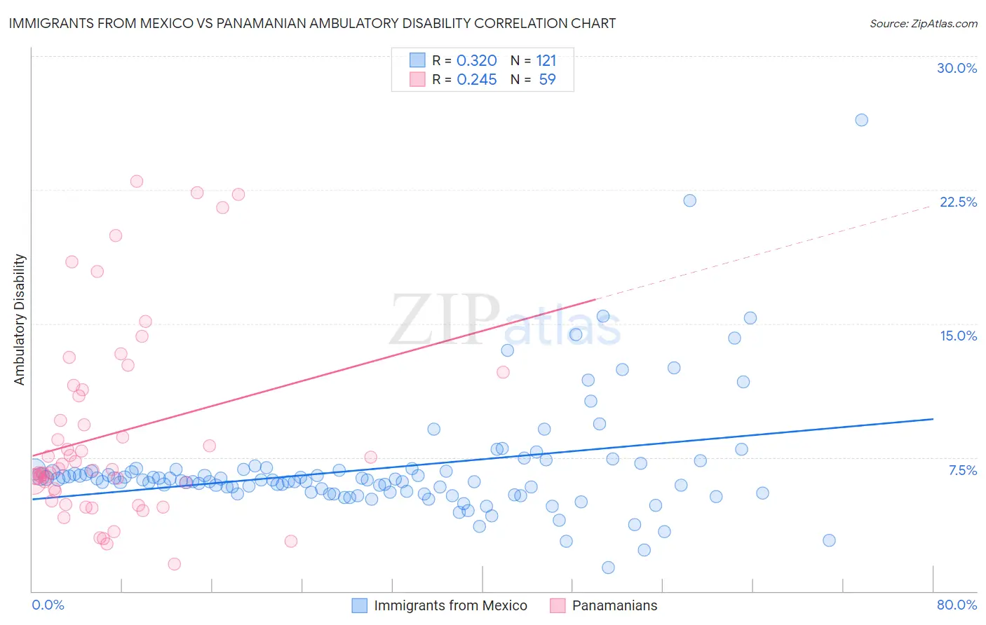 Immigrants from Mexico vs Panamanian Ambulatory Disability