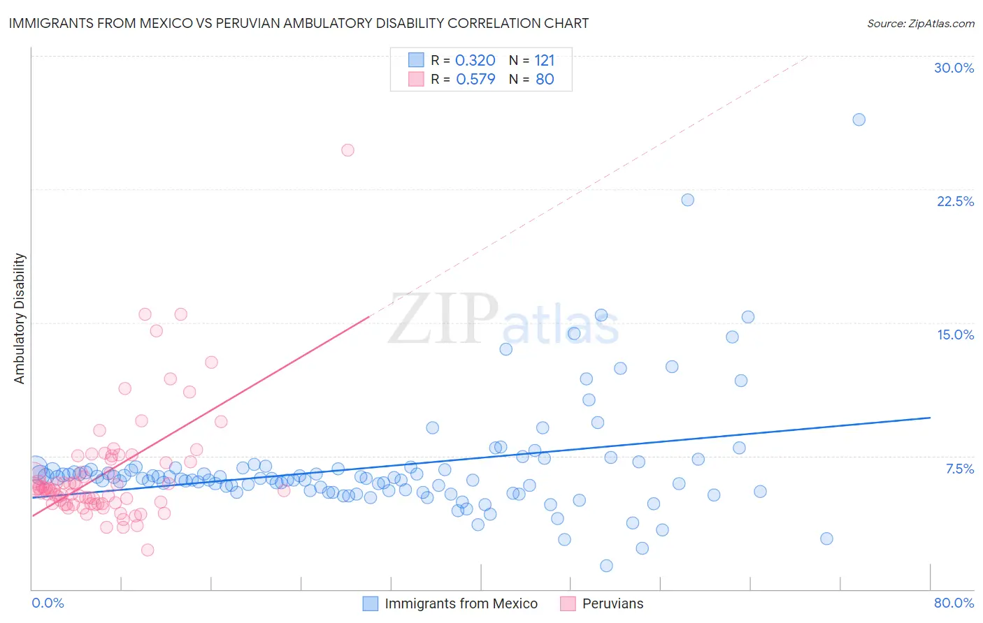 Immigrants from Mexico vs Peruvian Ambulatory Disability