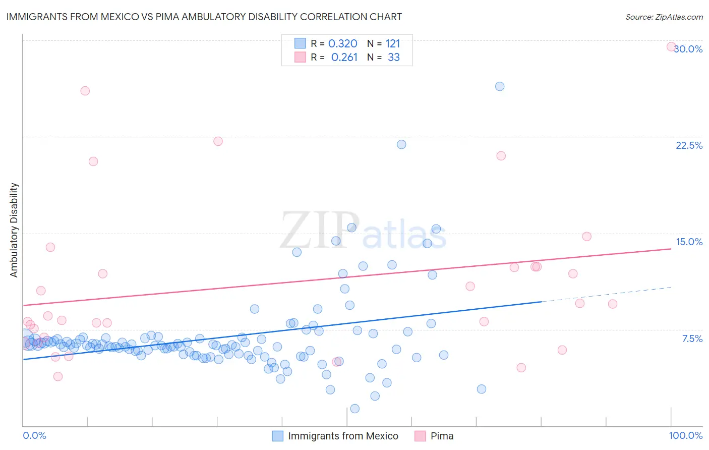 Immigrants from Mexico vs Pima Ambulatory Disability