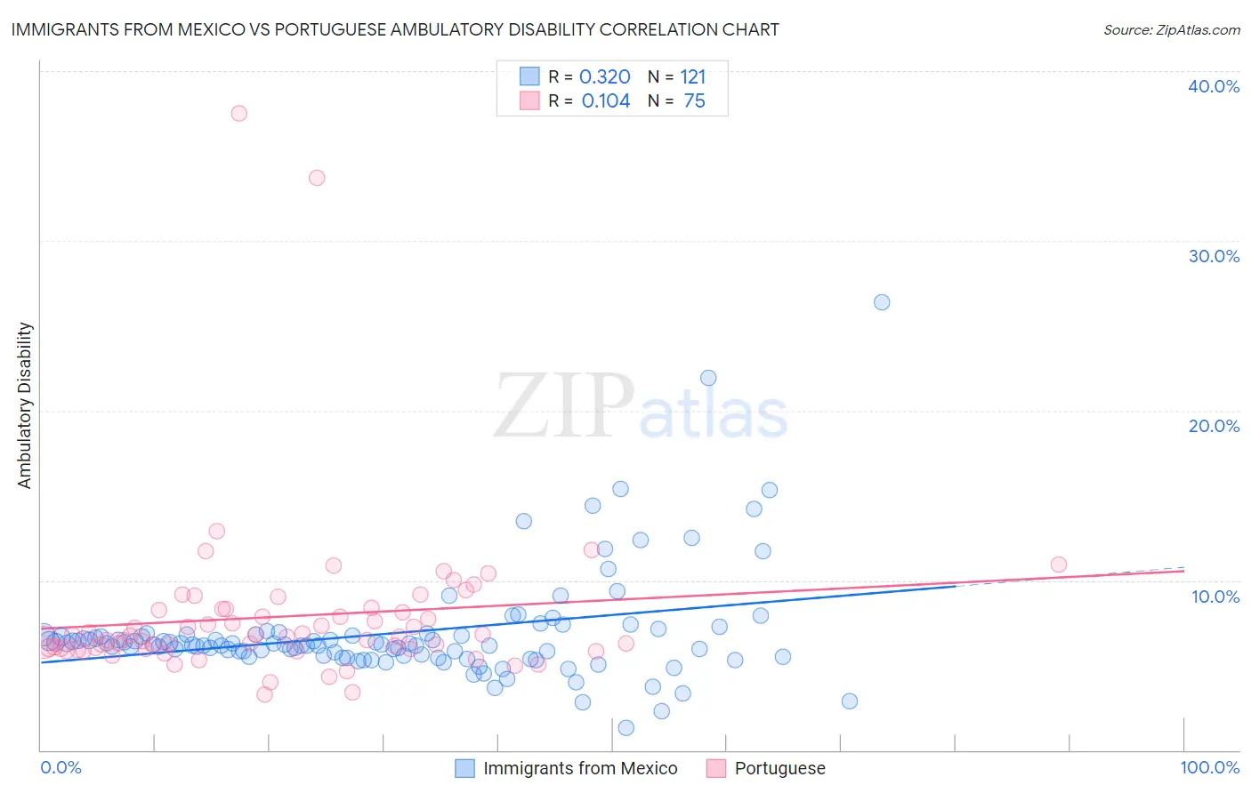 Immigrants from Mexico vs Portuguese Ambulatory Disability