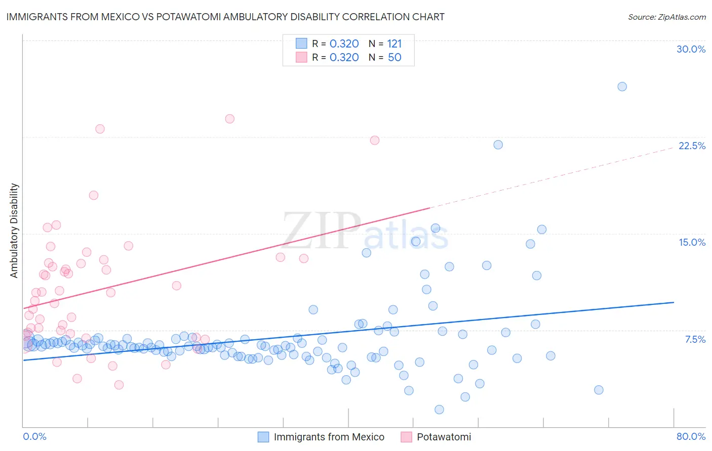Immigrants from Mexico vs Potawatomi Ambulatory Disability