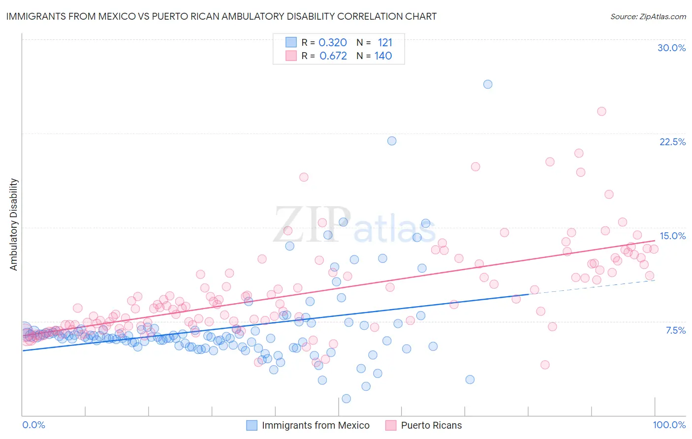 Immigrants from Mexico vs Puerto Rican Ambulatory Disability