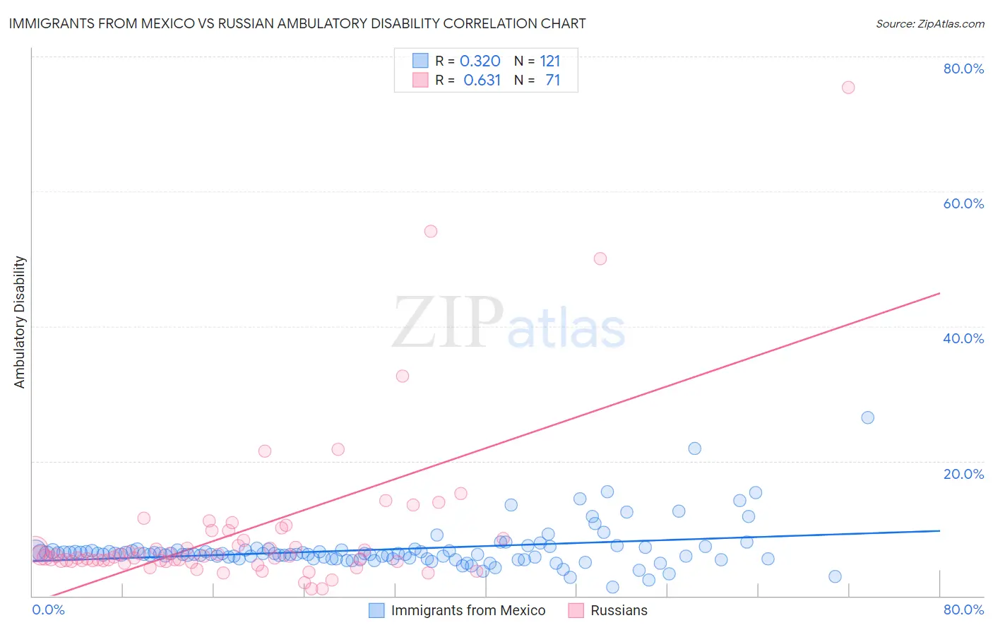 Immigrants from Mexico vs Russian Ambulatory Disability