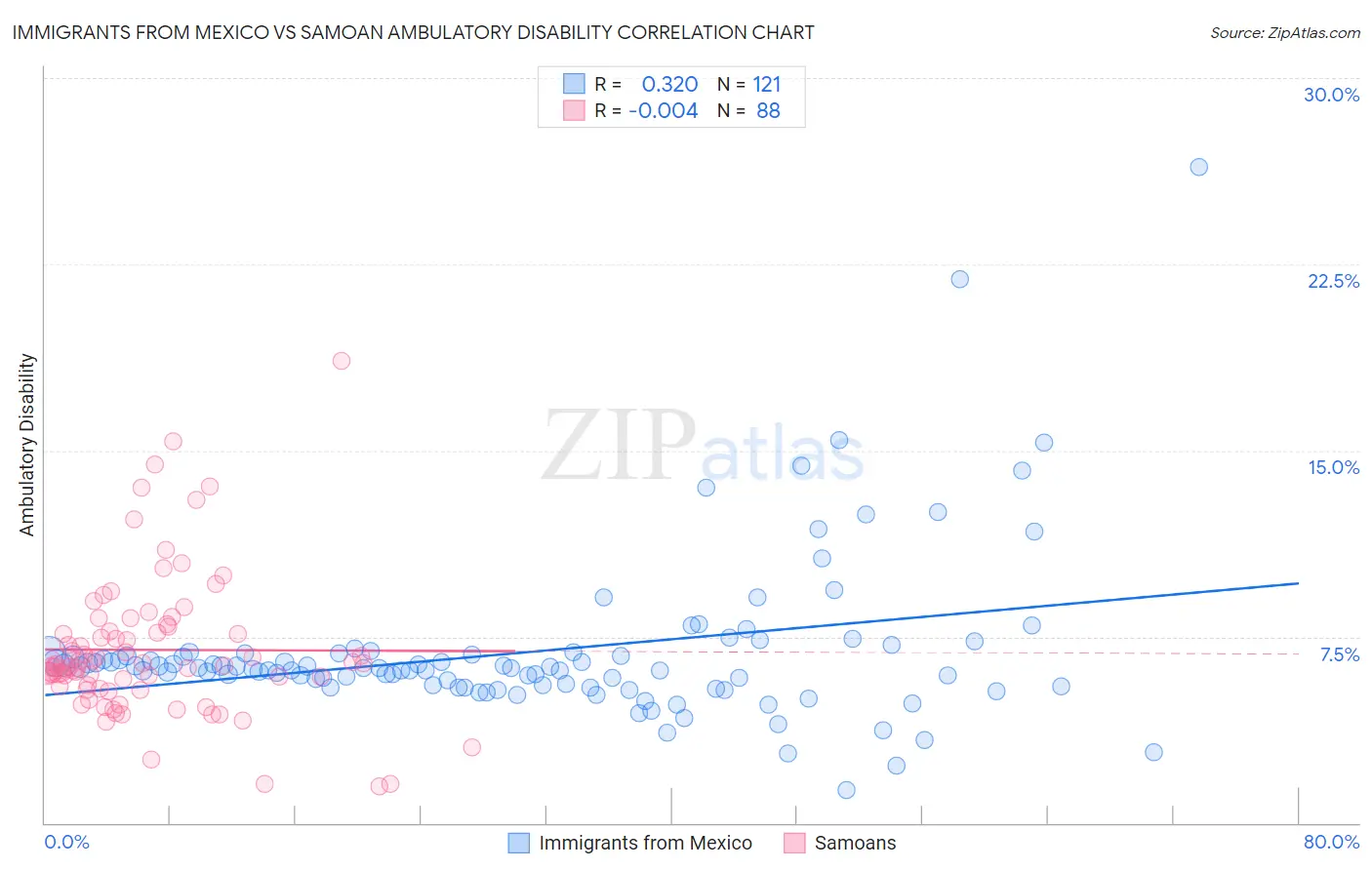 Immigrants from Mexico vs Samoan Ambulatory Disability