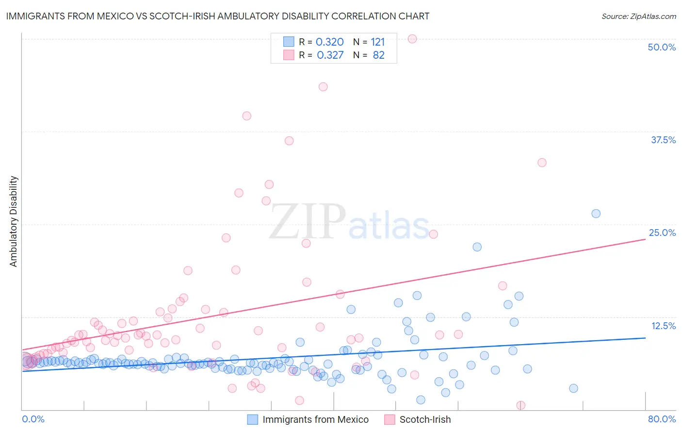 Immigrants from Mexico vs Scotch-Irish Ambulatory Disability