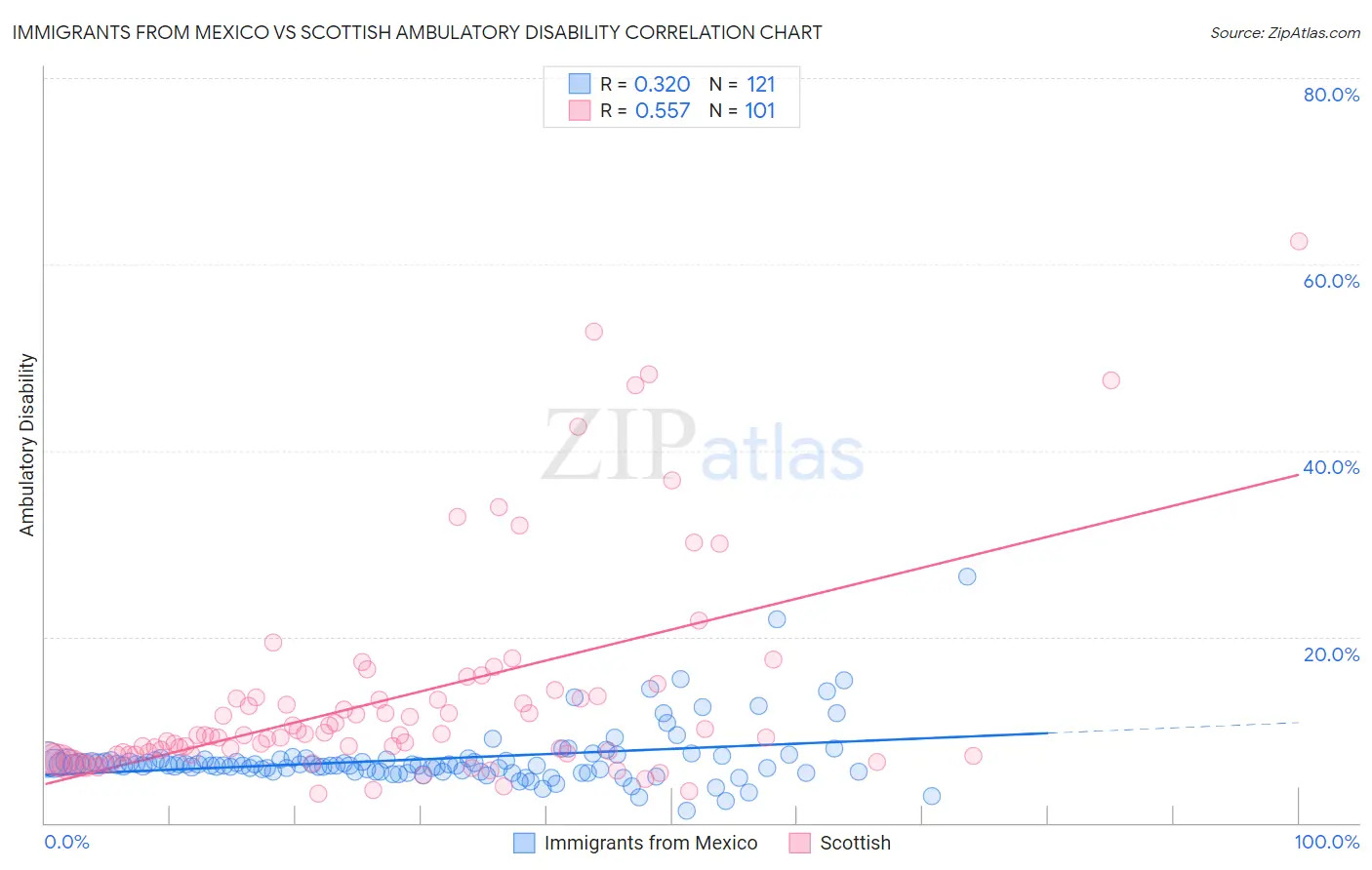 Immigrants from Mexico vs Scottish Ambulatory Disability