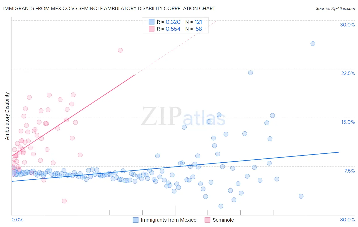 Immigrants from Mexico vs Seminole Ambulatory Disability