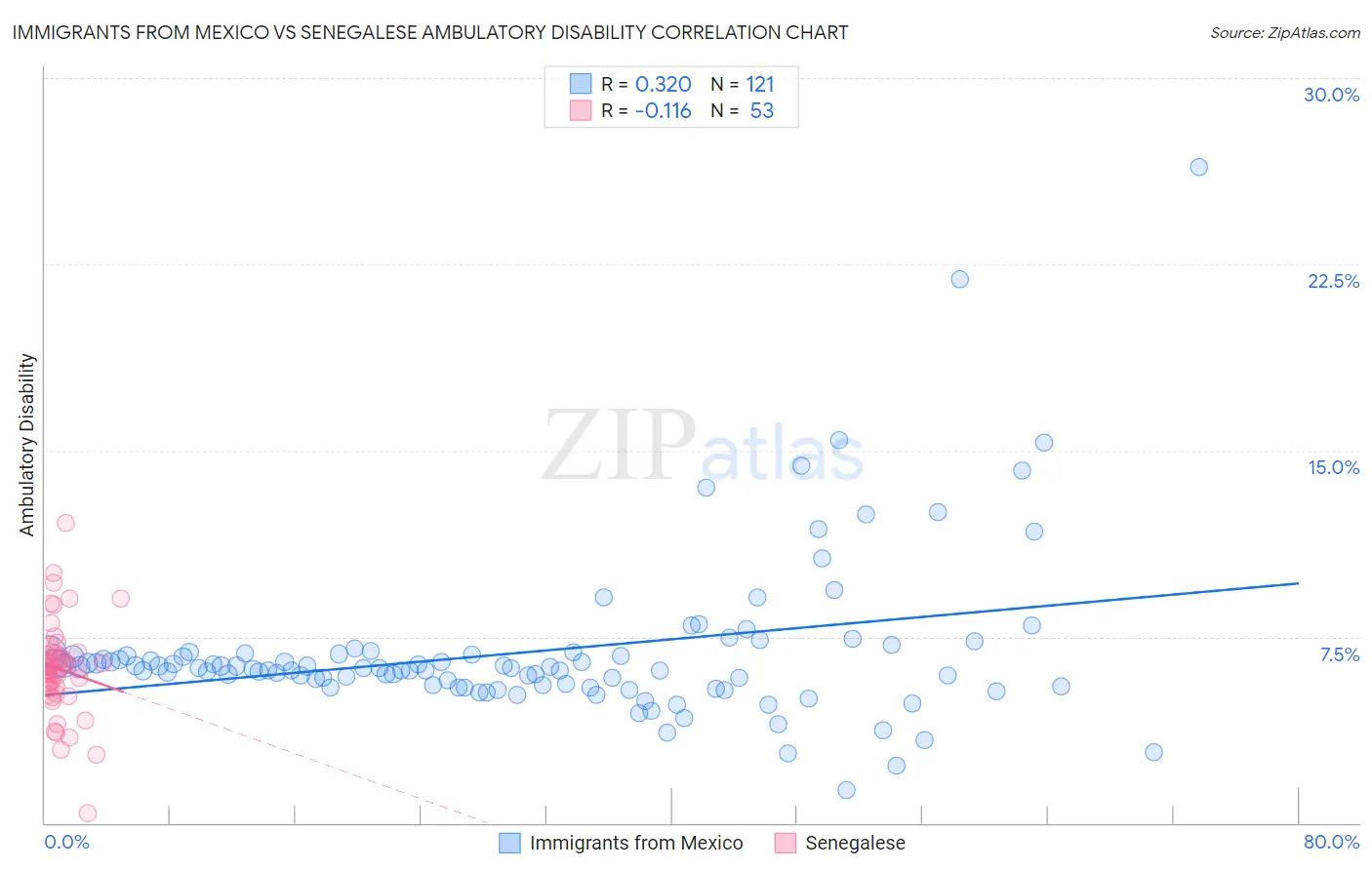 Immigrants from Mexico vs Senegalese Ambulatory Disability