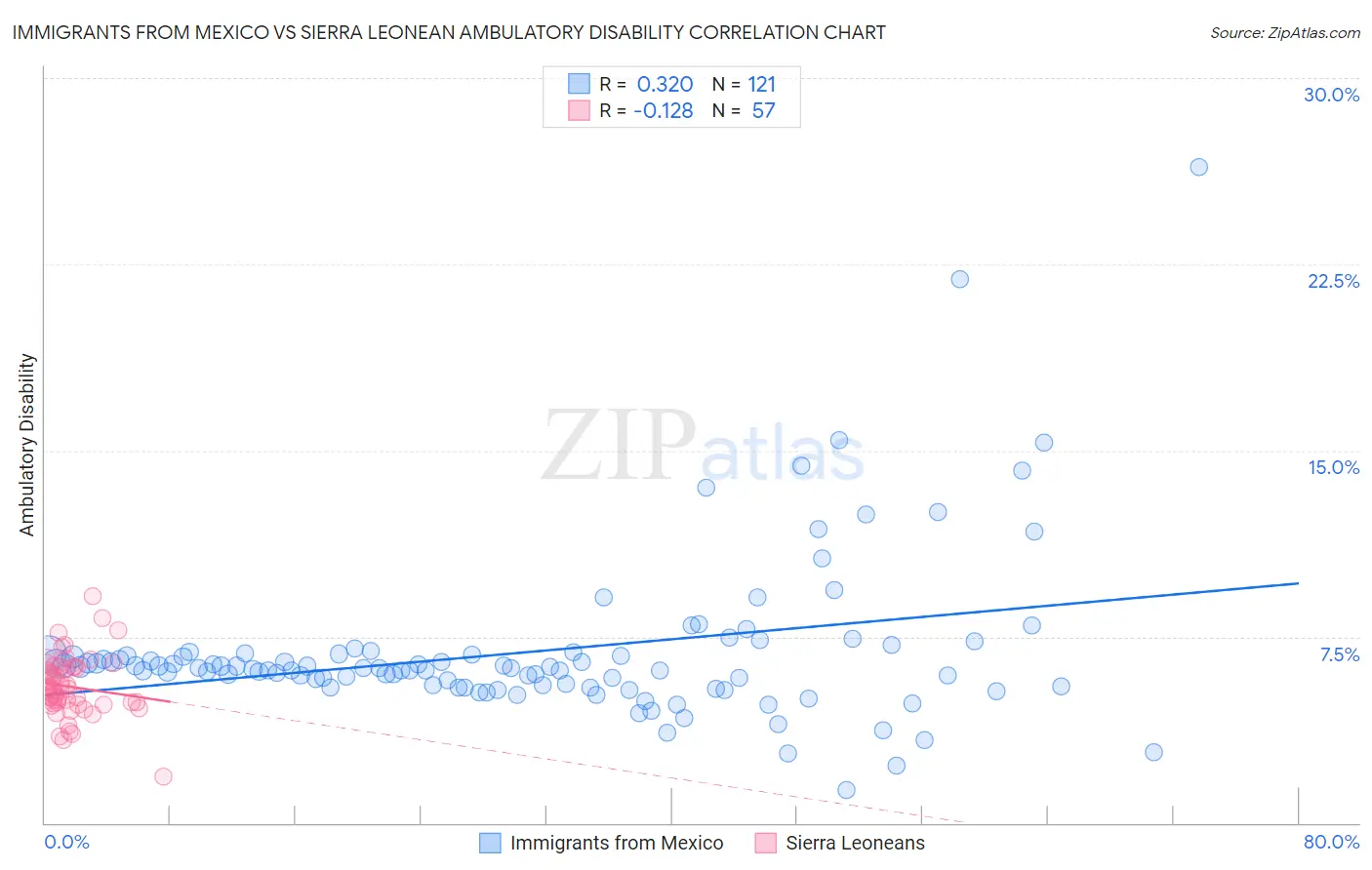 Immigrants from Mexico vs Sierra Leonean Ambulatory Disability