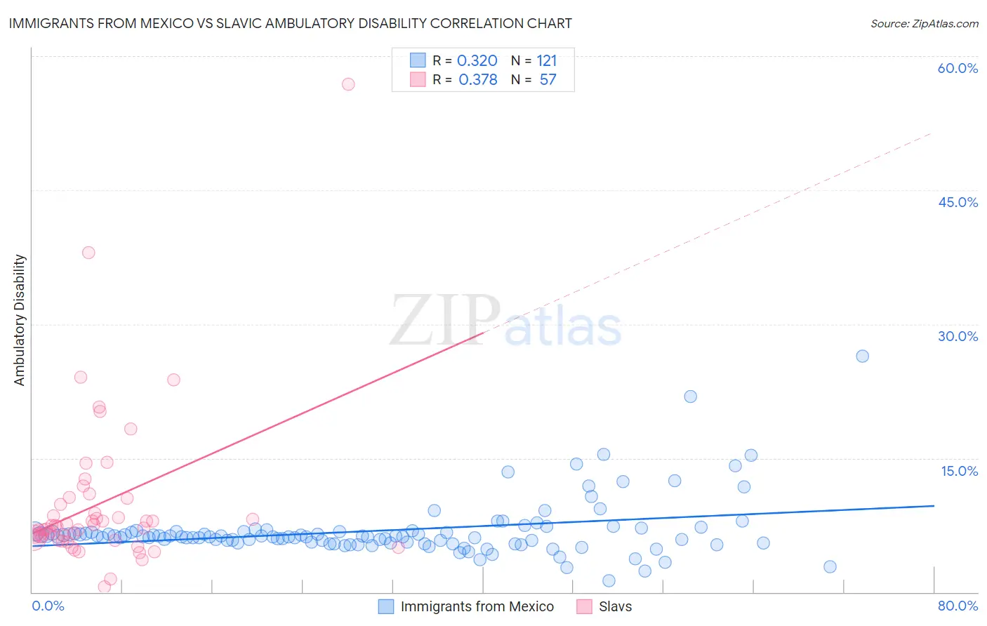 Immigrants from Mexico vs Slavic Ambulatory Disability