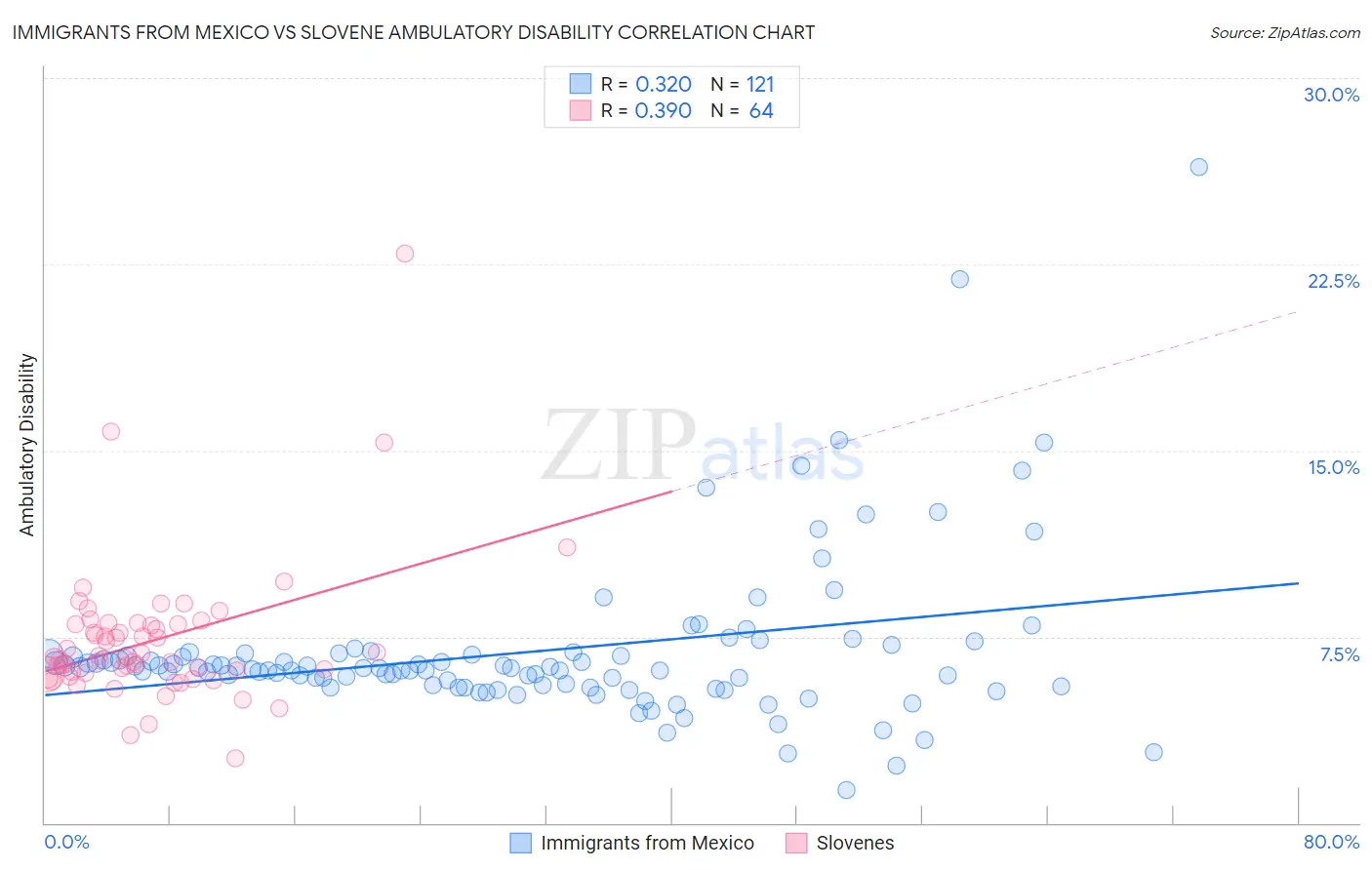 Immigrants from Mexico vs Slovene Ambulatory Disability