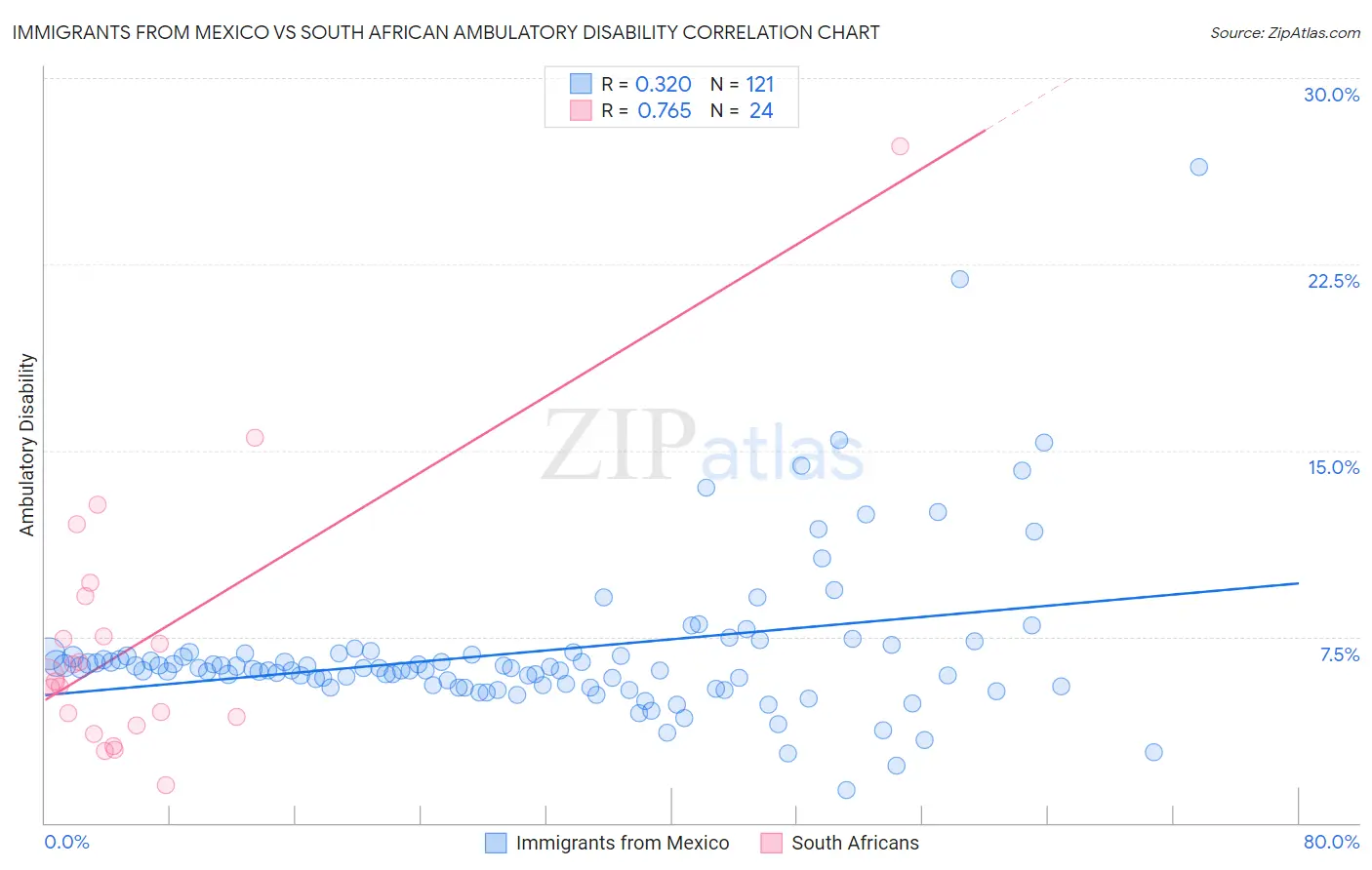 Immigrants from Mexico vs South African Ambulatory Disability