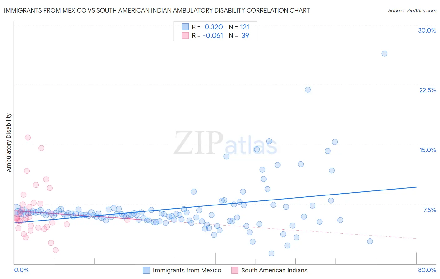 Immigrants from Mexico vs South American Indian Ambulatory Disability