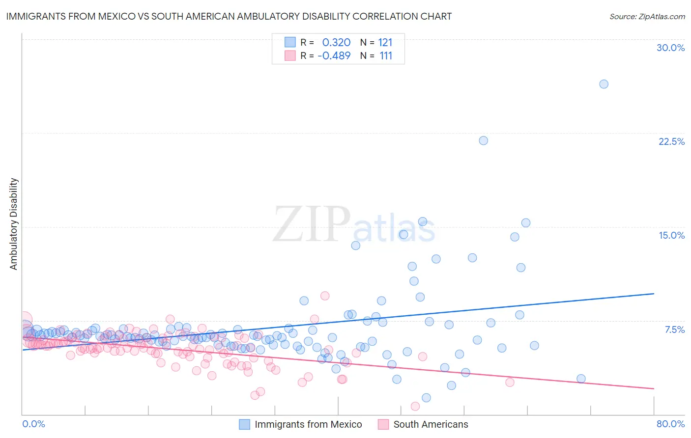 Immigrants from Mexico vs South American Ambulatory Disability