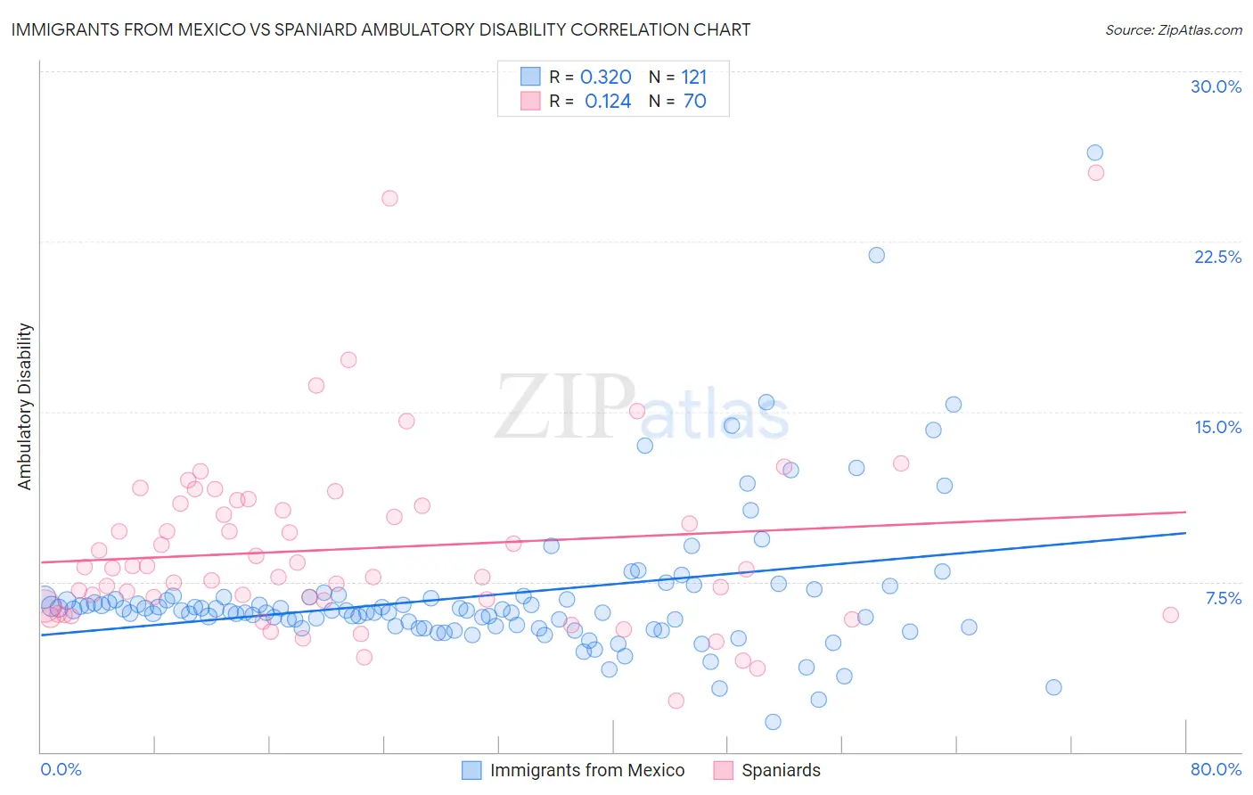 Immigrants from Mexico vs Spaniard Ambulatory Disability