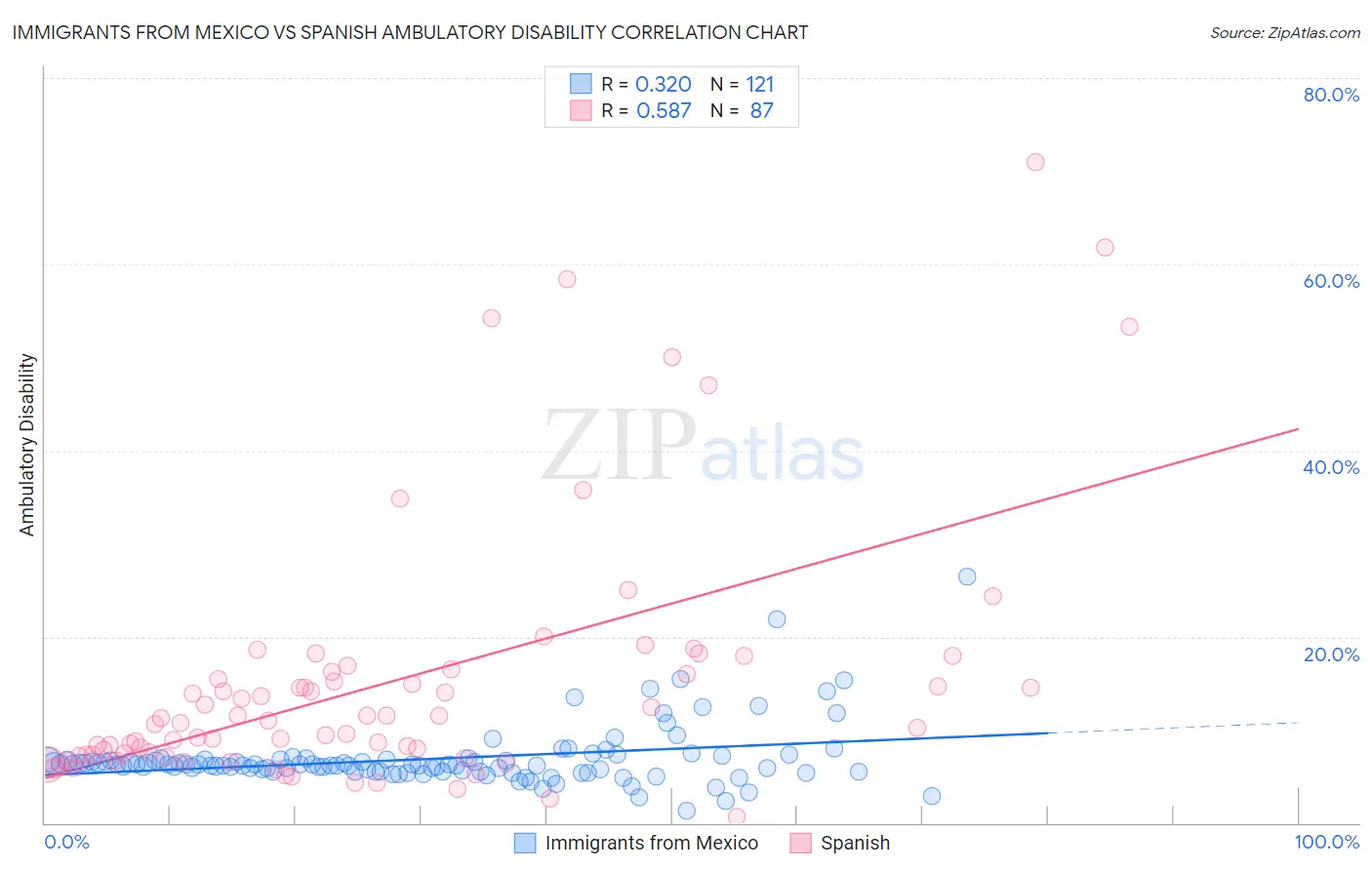 Immigrants from Mexico vs Spanish Ambulatory Disability
