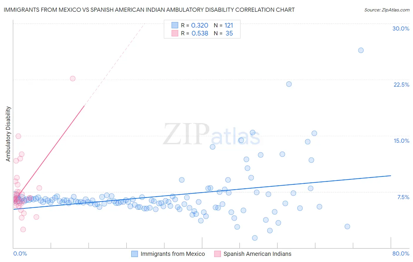 Immigrants from Mexico vs Spanish American Indian Ambulatory Disability