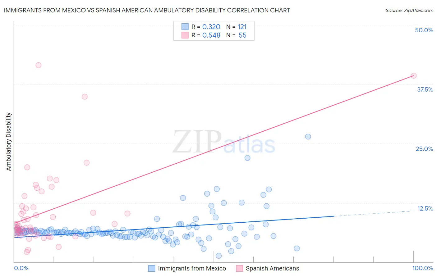 Immigrants from Mexico vs Spanish American Ambulatory Disability